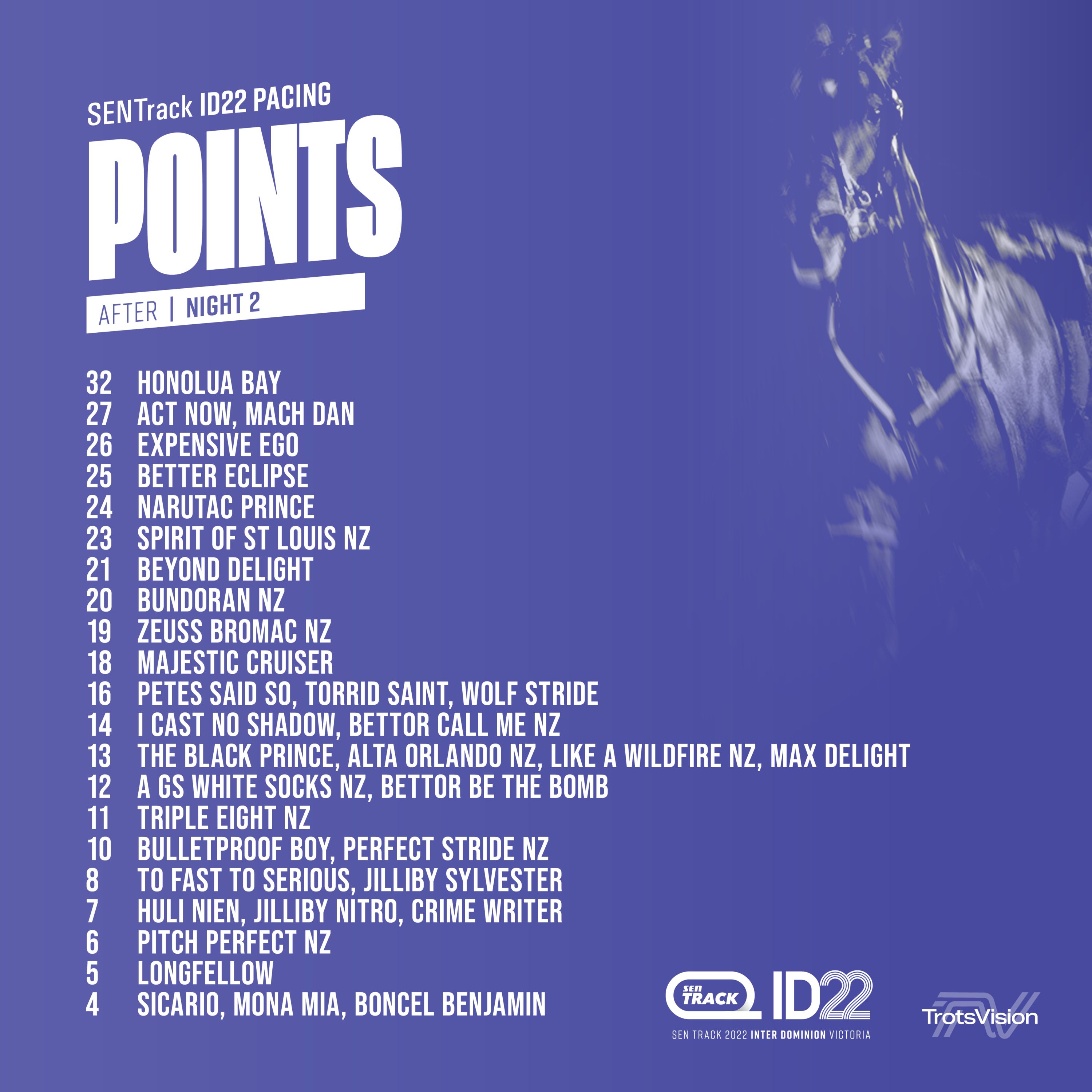 How many points do you need to get into the ID22 finals? Harness